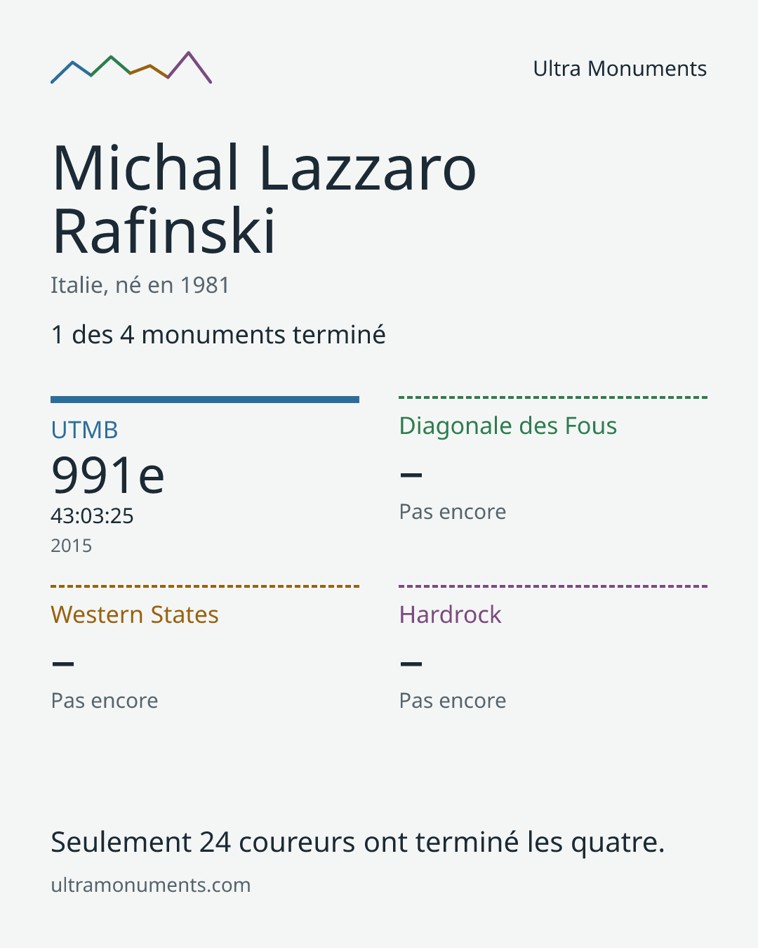 Carte des résultats de Michal Lazzaro Rafinski
