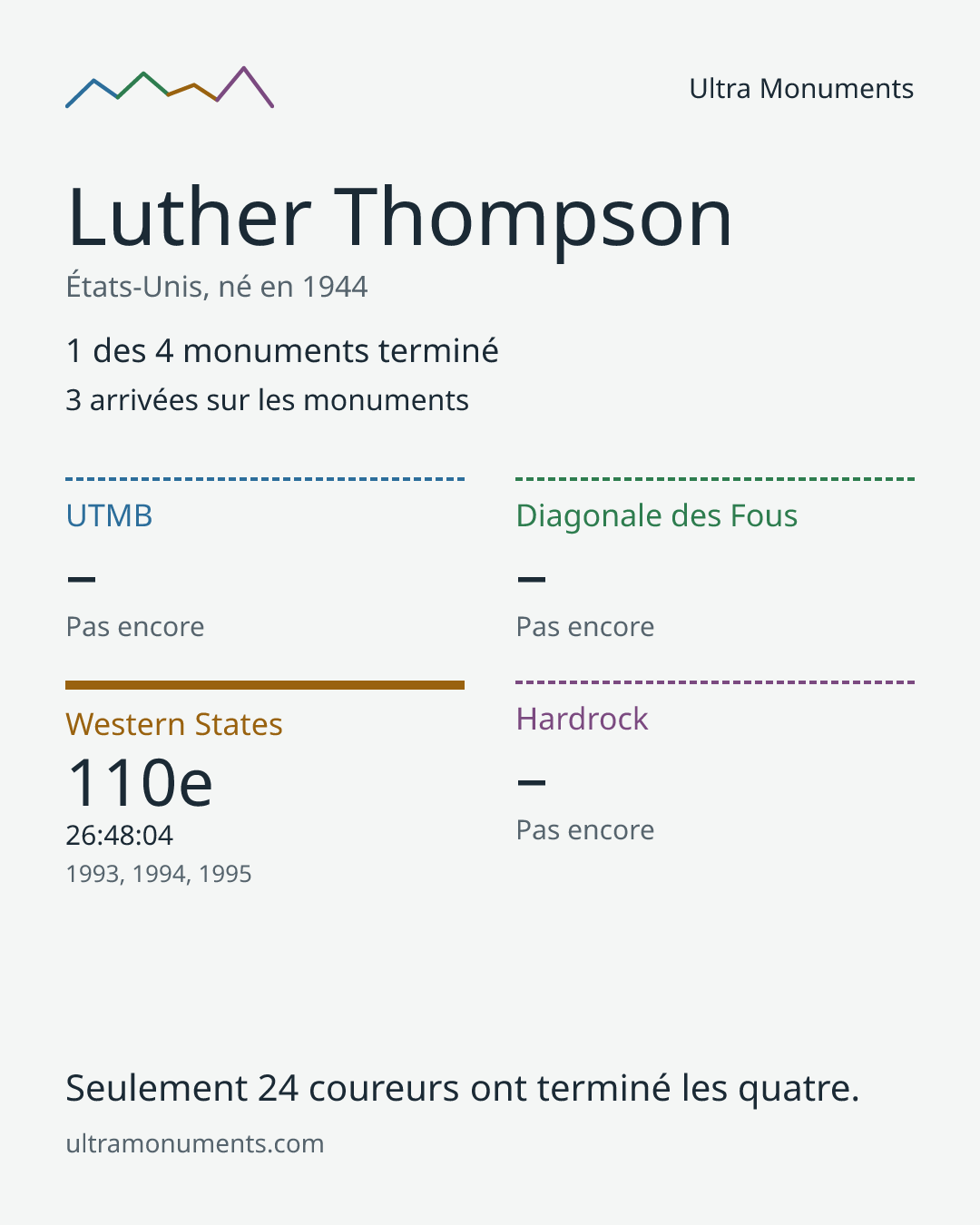 Carte des résultats de Luther Thompson
