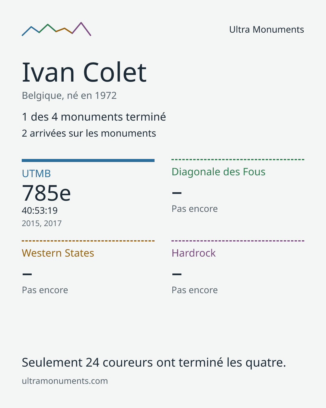 Carte des résultats de Ivan Colet