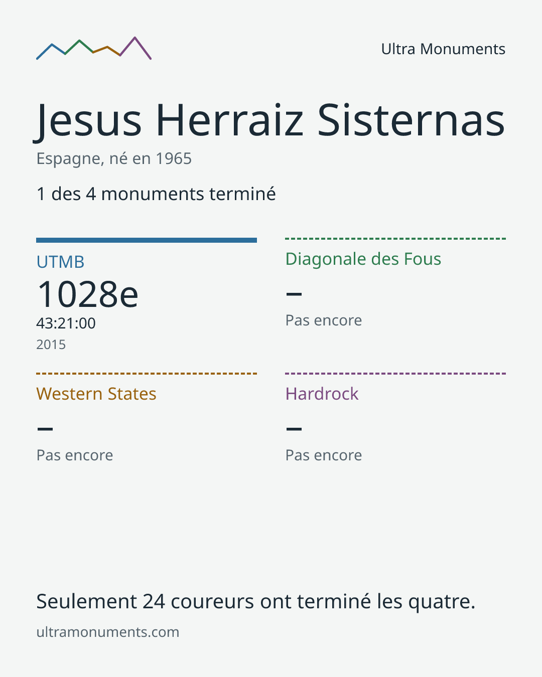 Carte des résultats de Jesus Herraiz Sisternas