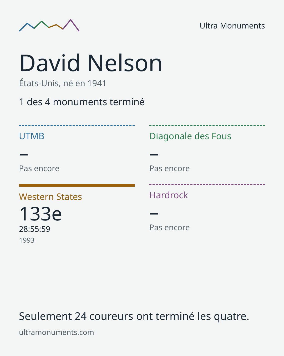 Carte des résultats de David Nelson