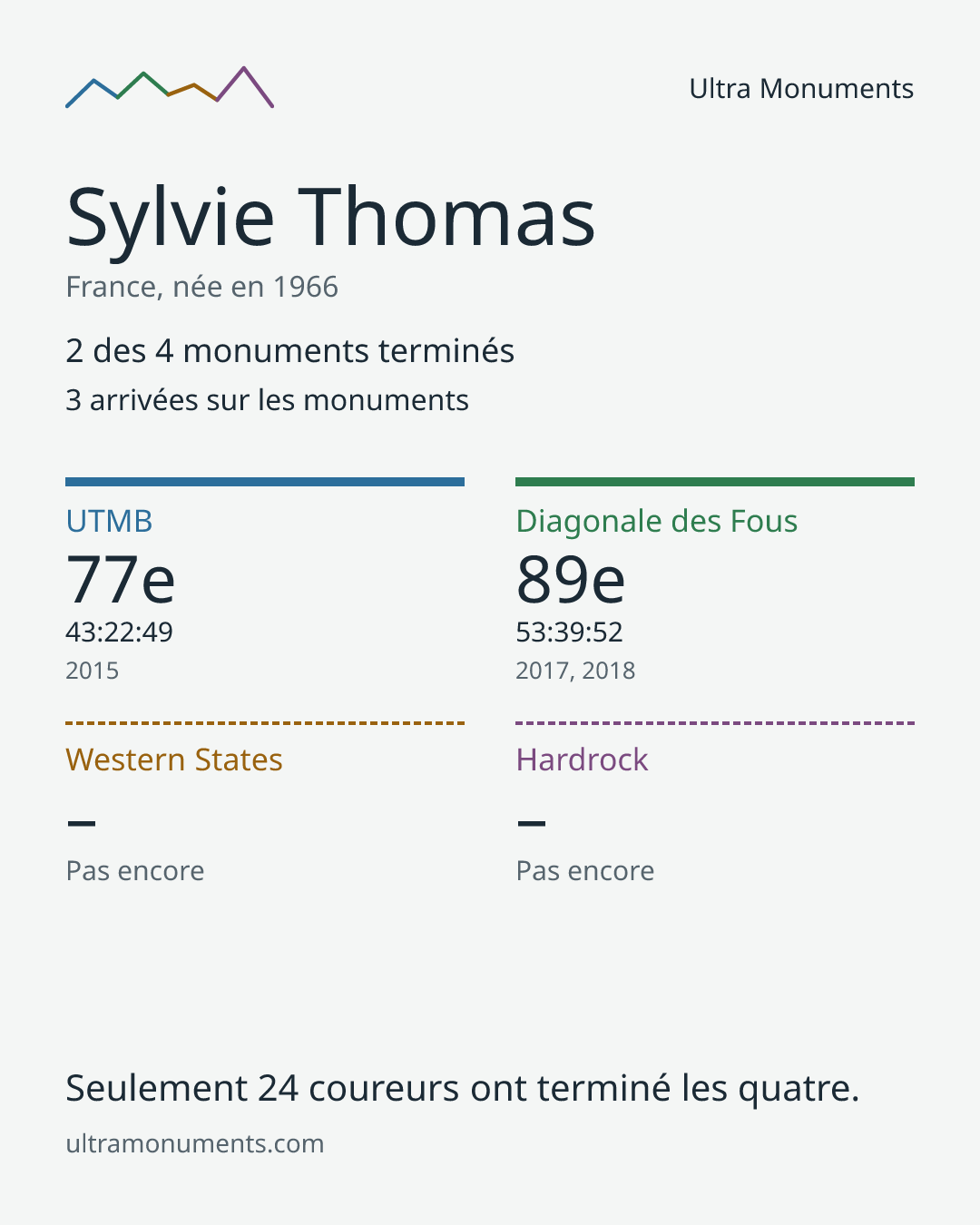 Carte des résultats de Sylvie Thomas