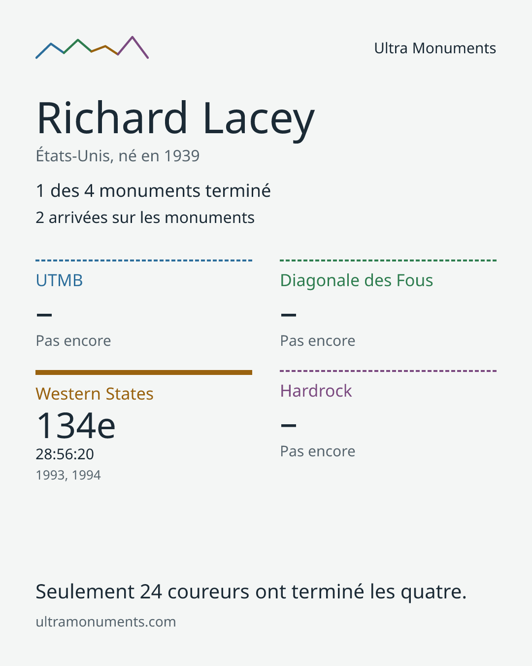 Carte des résultats de Richard Lacey