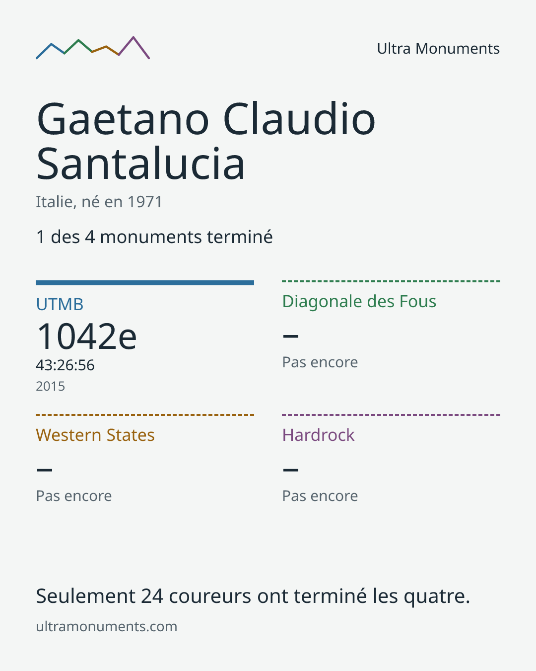 Carte des résultats de Gaetano Claudio Santalucia