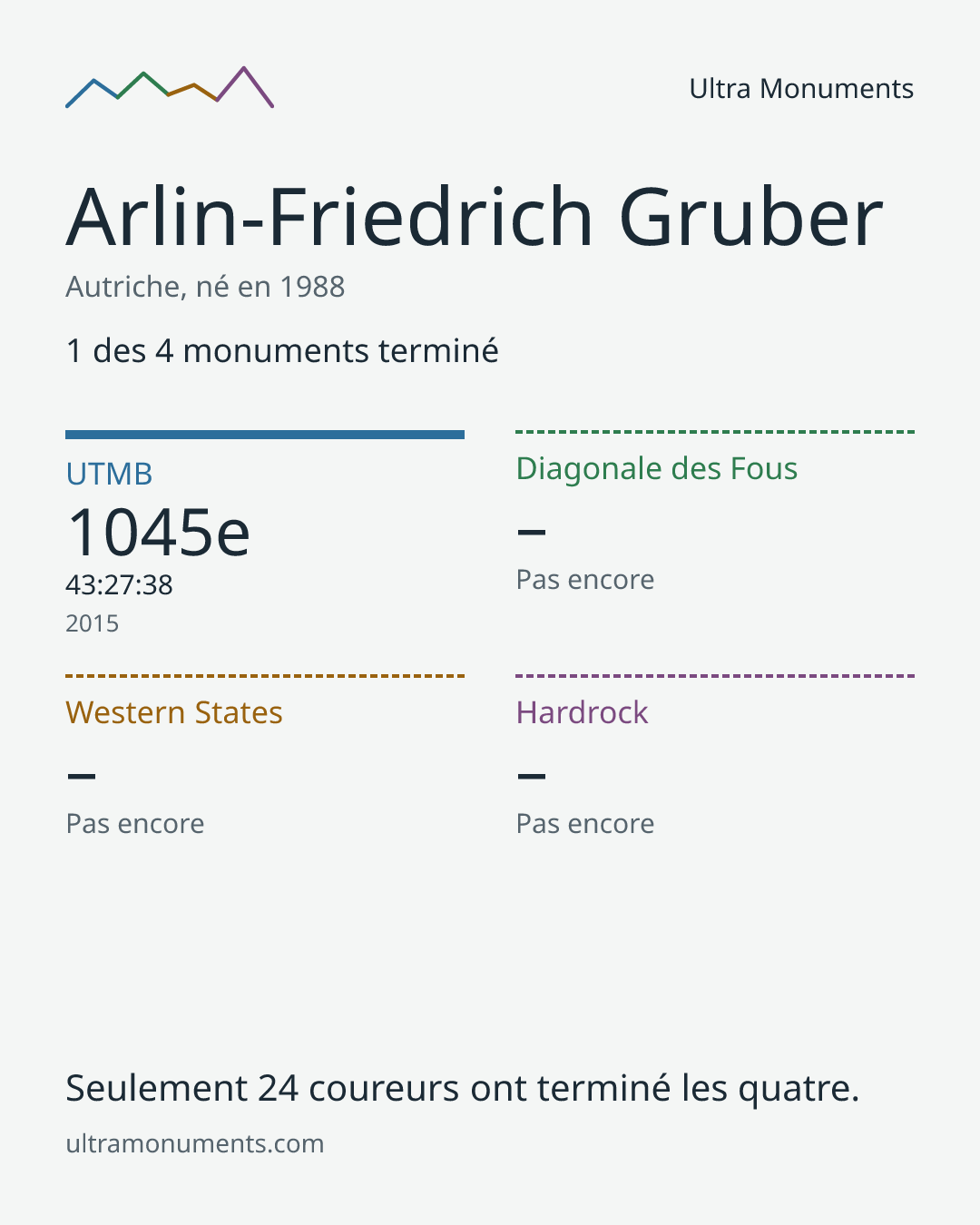 Carte des résultats de Arlin-Friedrich Gruber