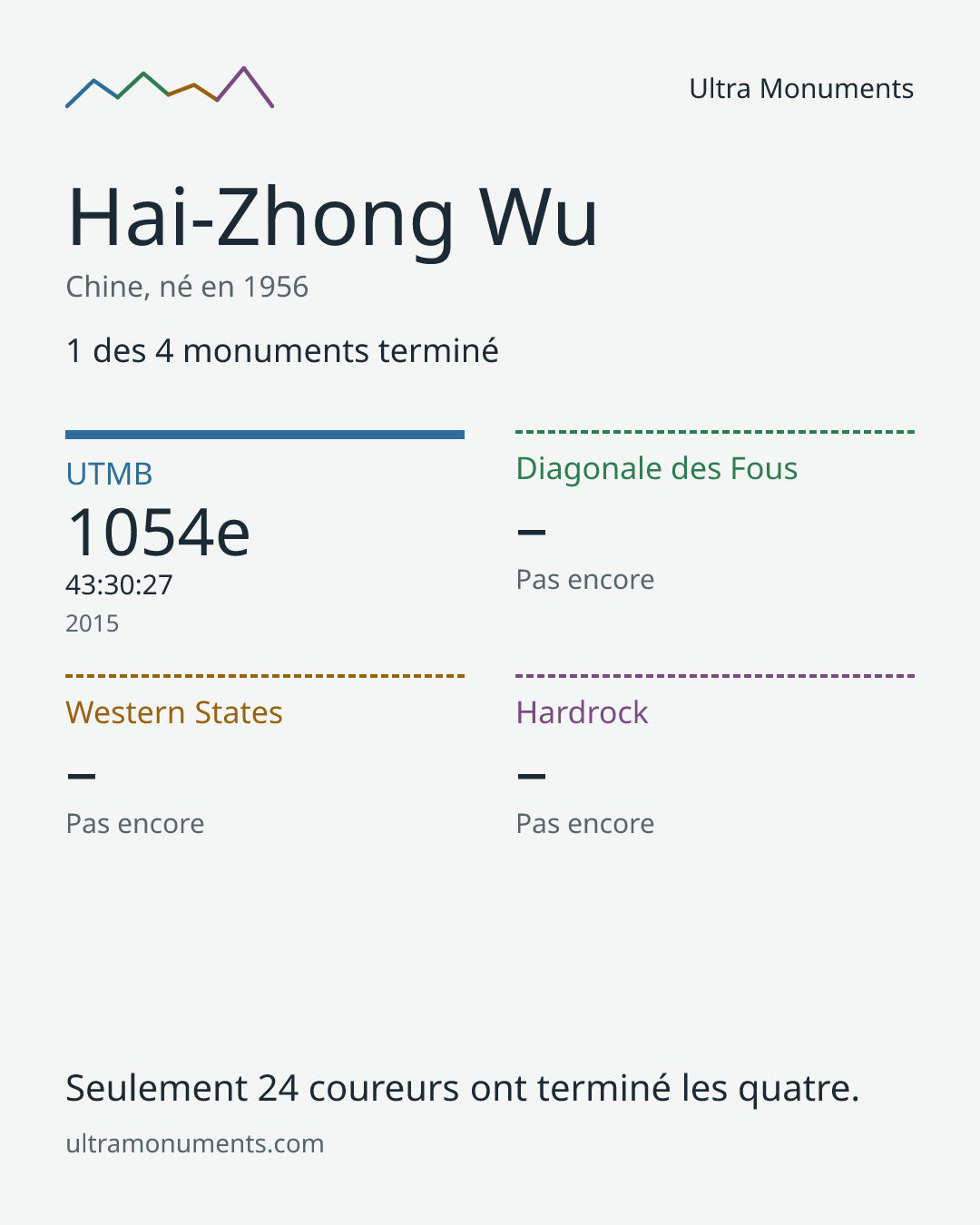 Carte des résultats de Hai-Zhong Wu