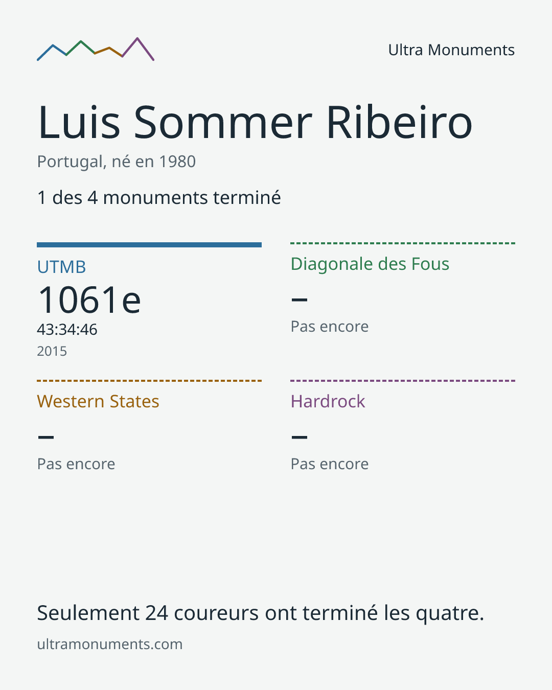 Carte des résultats de Luis Sommer Ribeiro