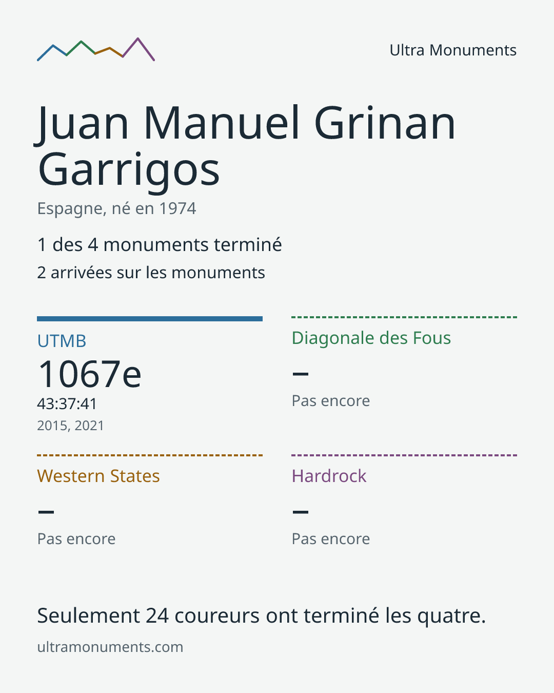 Carte des résultats de Juan Manuel Grinan Garrigos