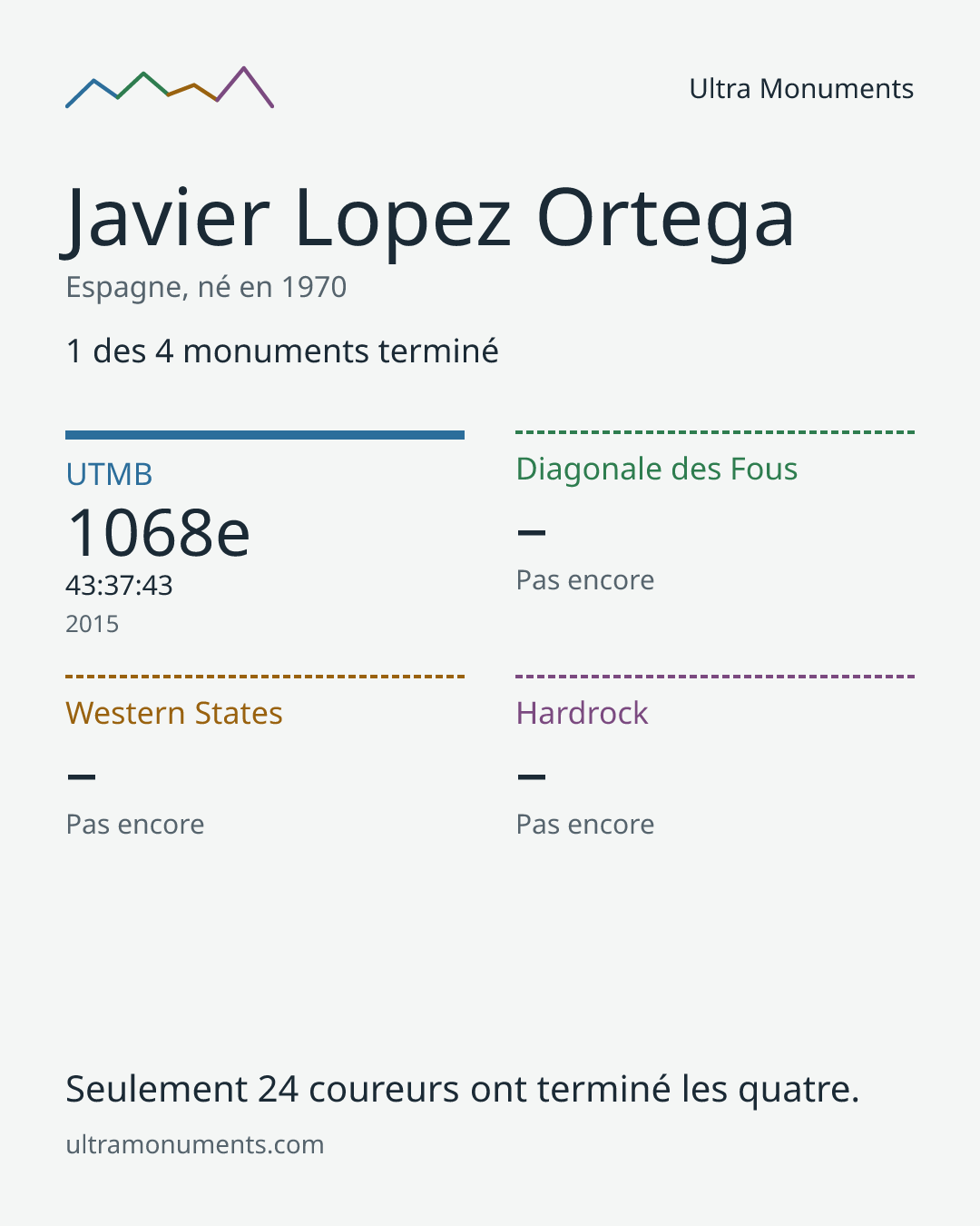 Carte des résultats de Javier Lopez Ortega