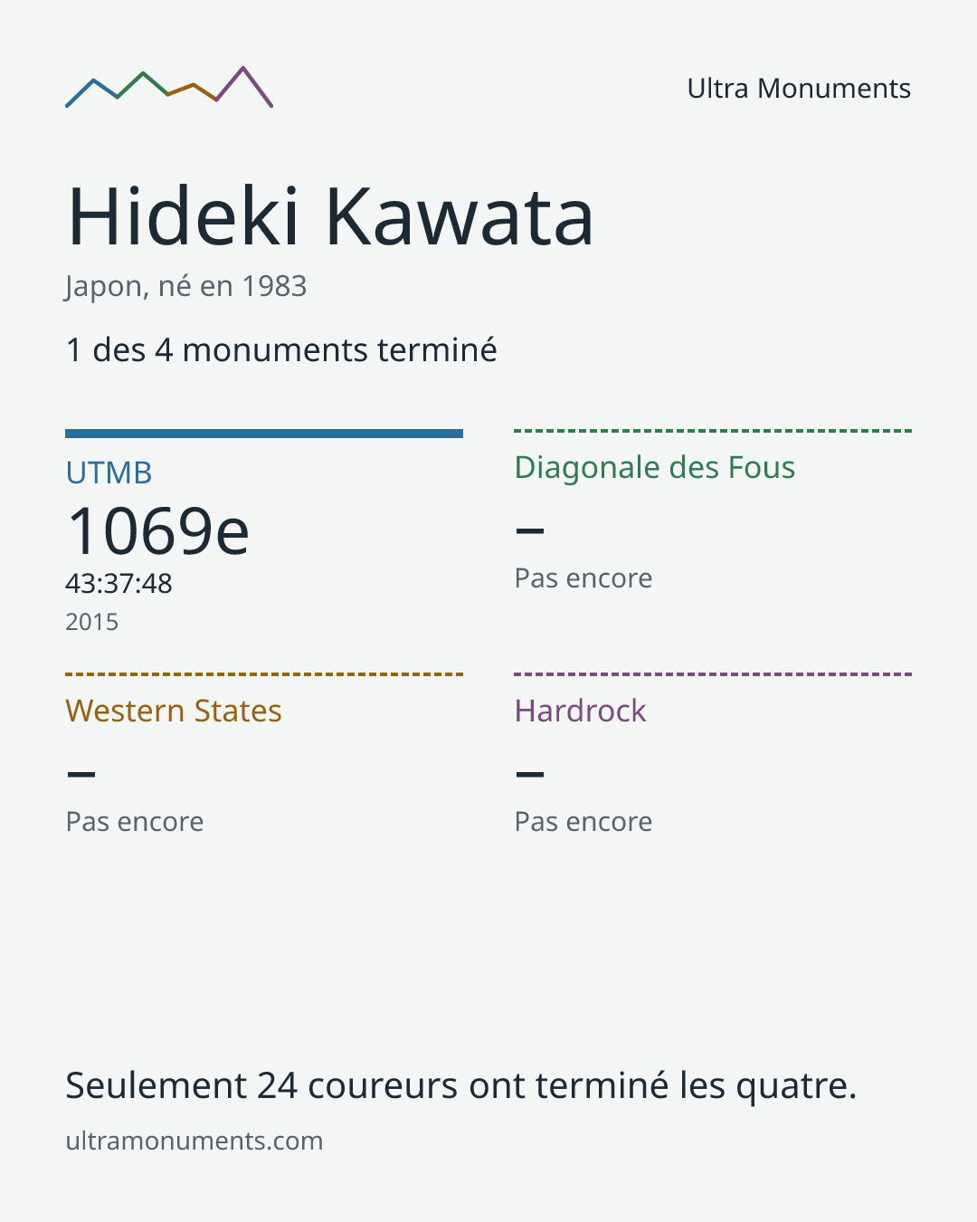 Carte des résultats de Hideki Kawata