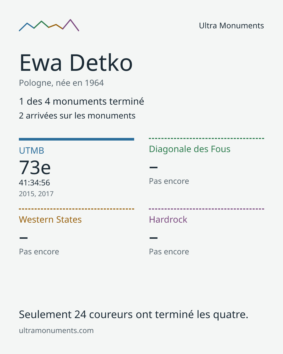 Carte des résultats de Ewa Detko