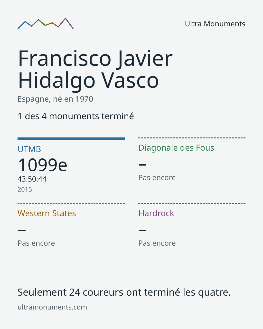 Carte des résultats de Francisco Javier Hidalgo Vasco