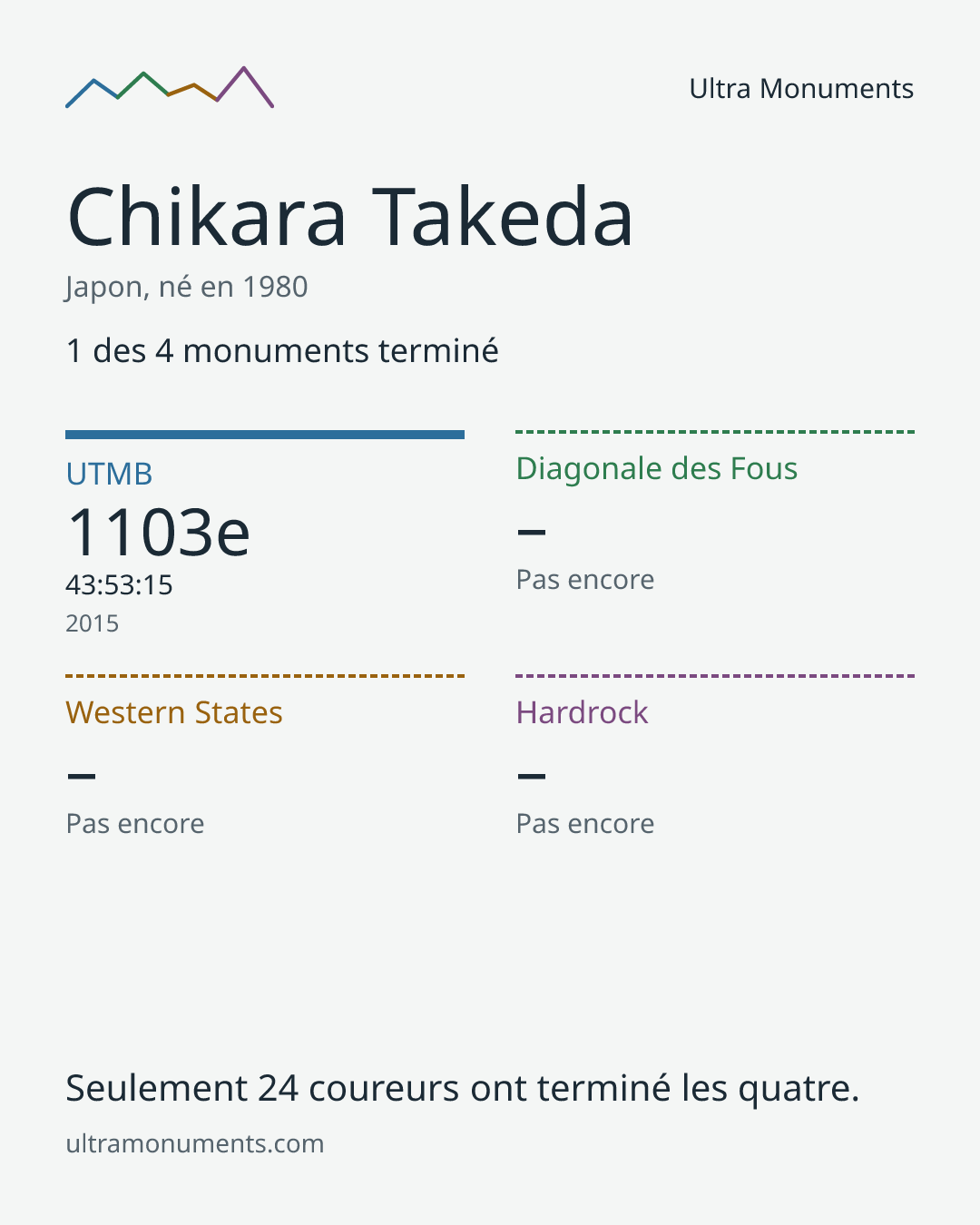 Carte des résultats de Chikara Takeda