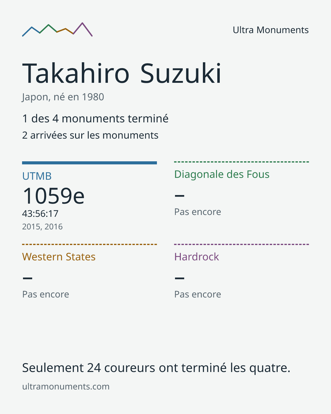 Carte des résultats de Takahiro Suzuki