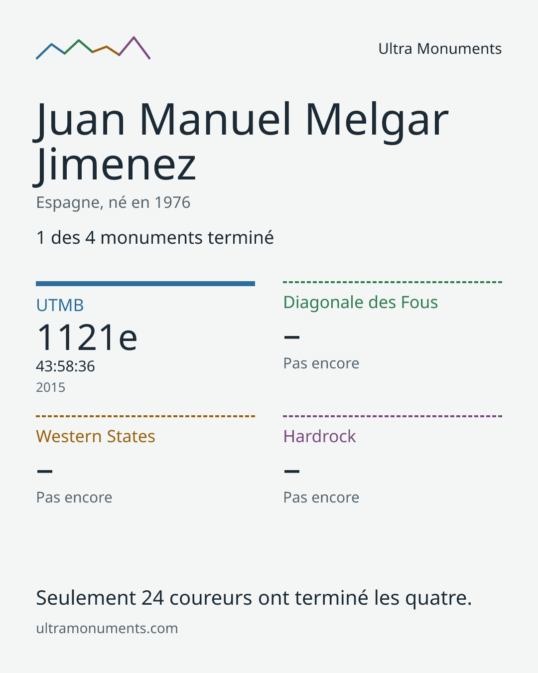 Carte des résultats de Juan Manuel Melgar Jimenez