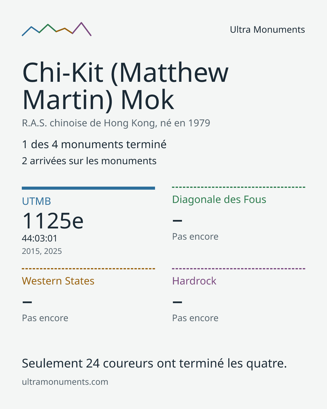 Carte des résultats de Chi-Kit (Matthew Martin) Mok