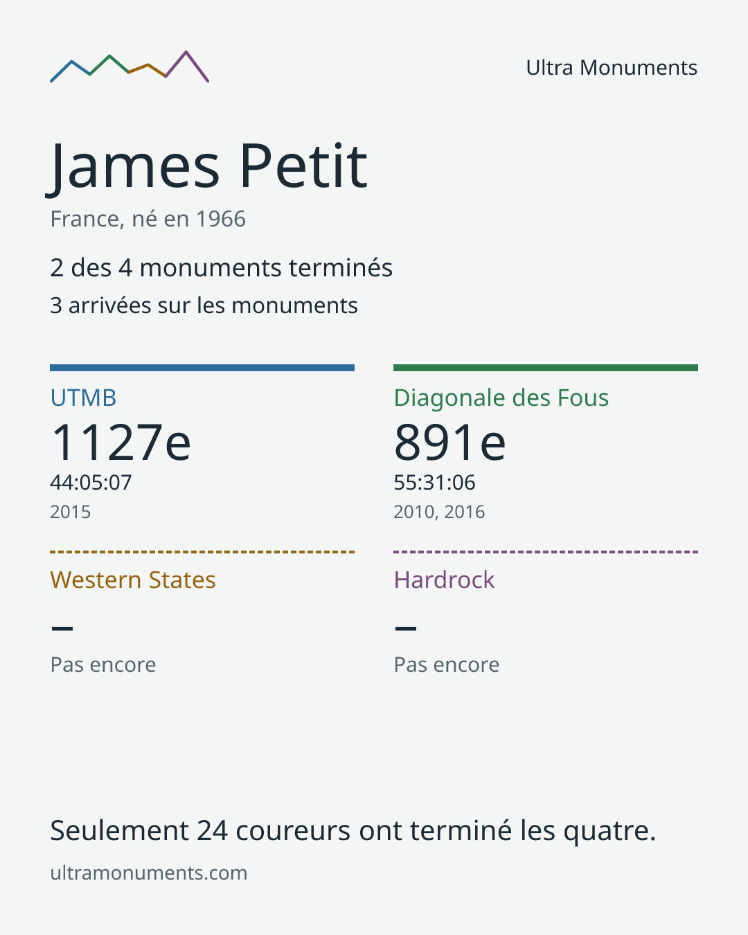 Carte des résultats de James Petit