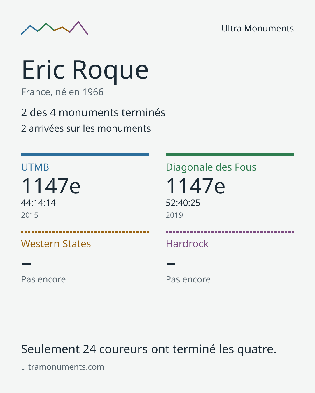Carte des résultats de Eric Roque