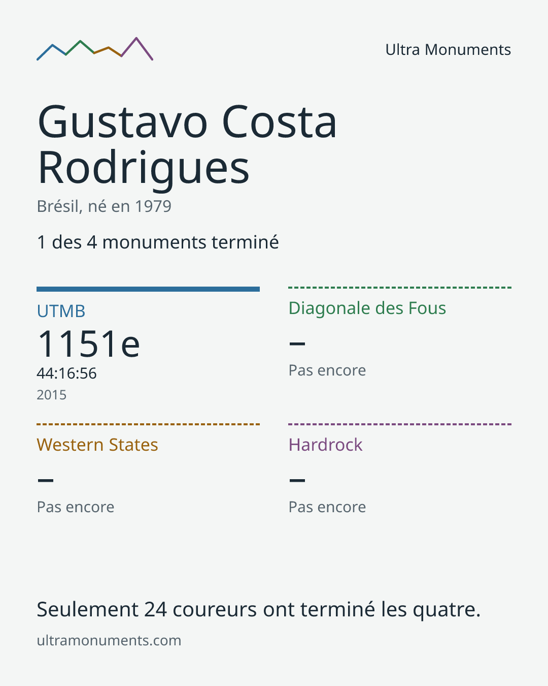 Carte des résultats de Gustavo Costa Rodrigues