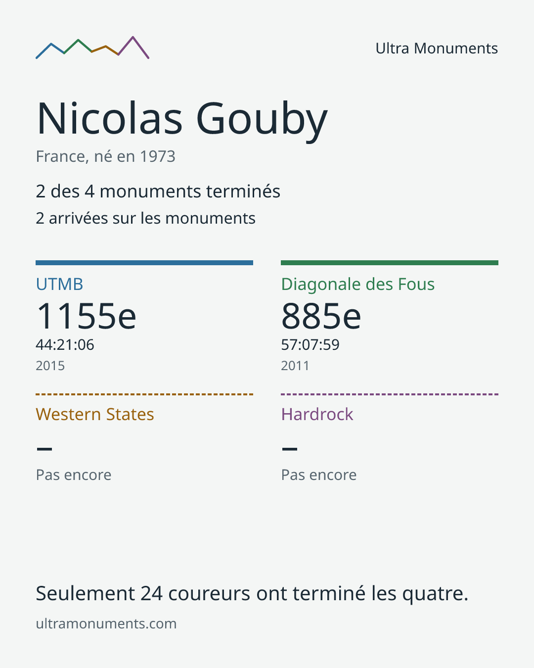 Carte des résultats de Nicolas Gouby