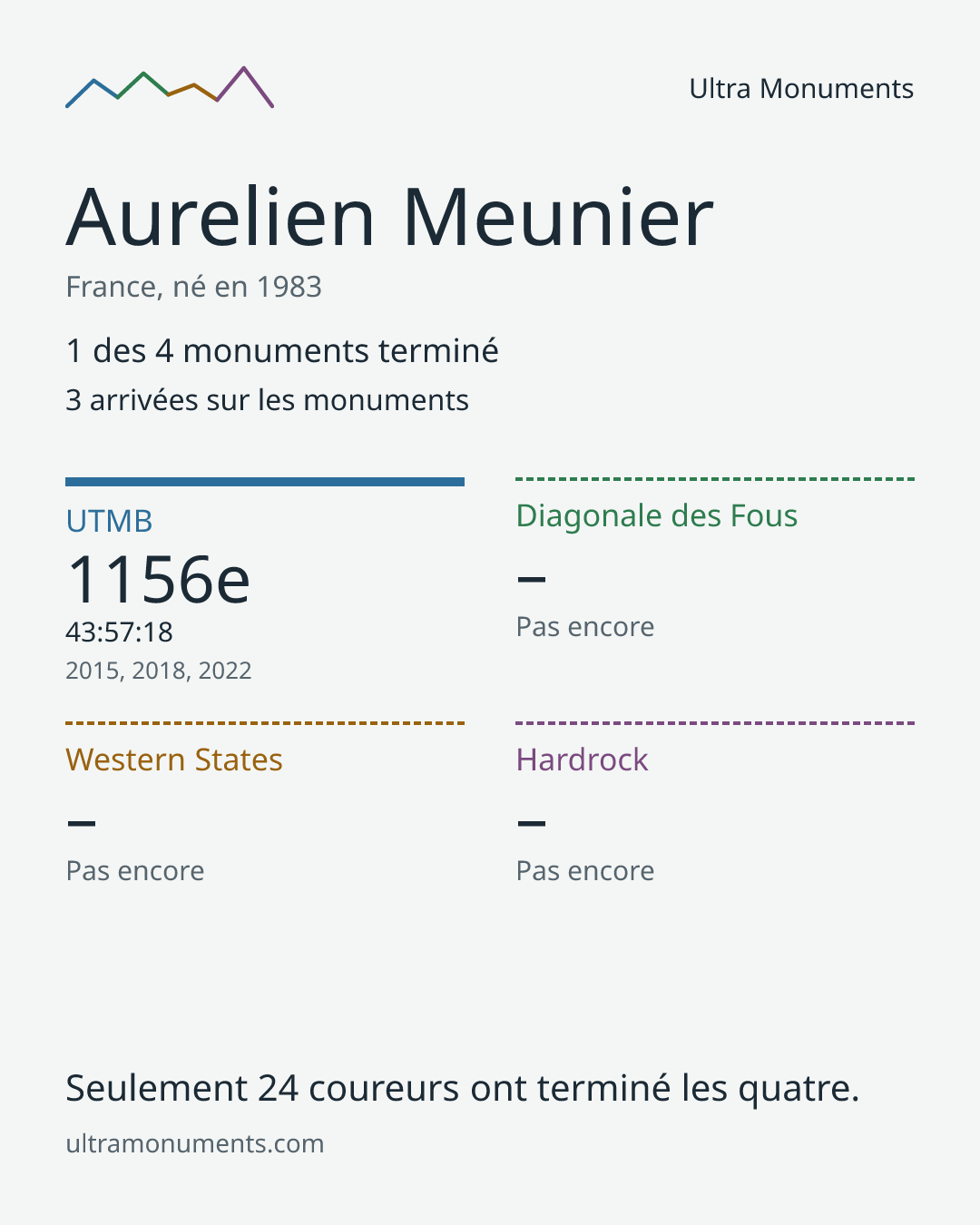 Carte des résultats de Aurelien Meunier