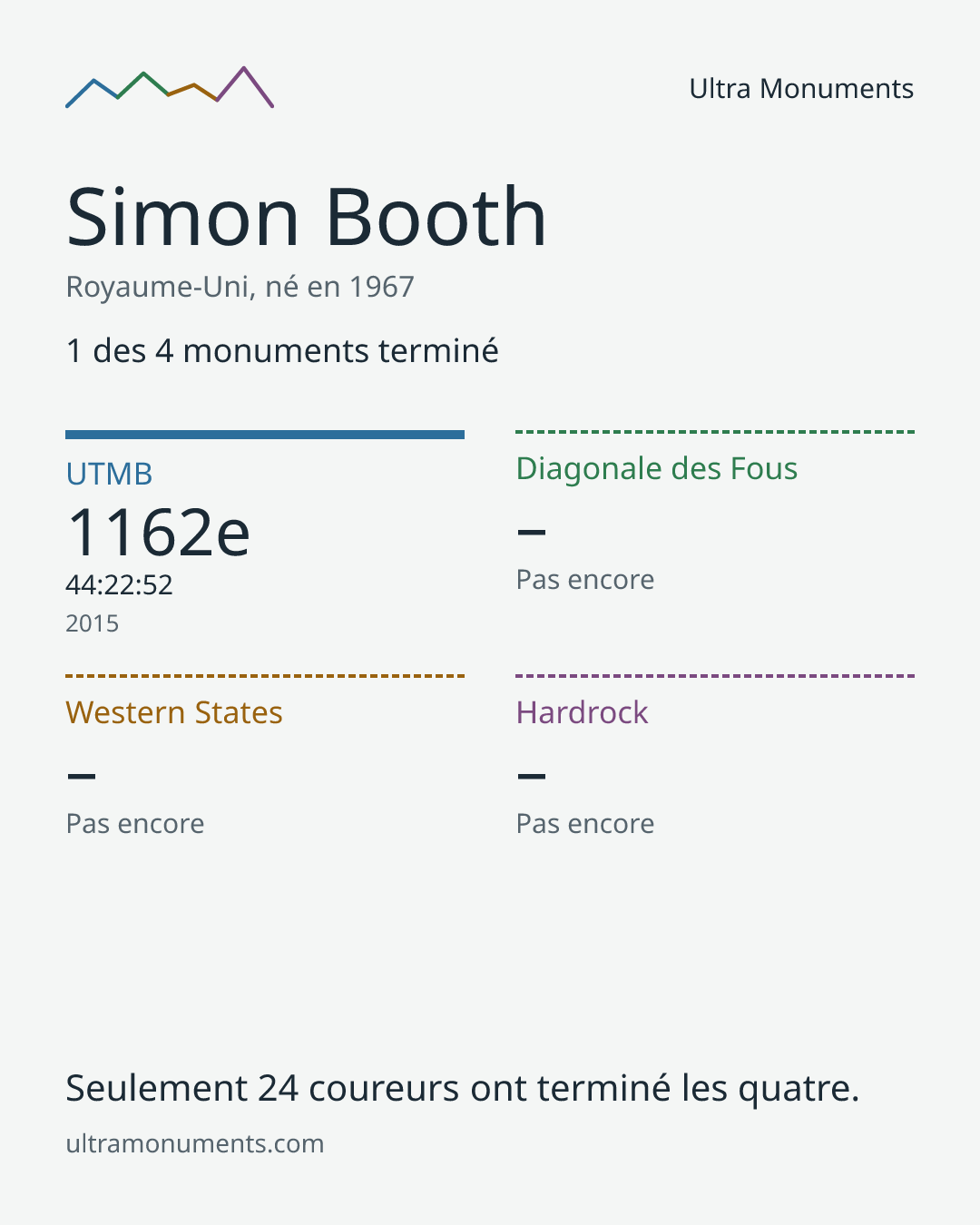 Carte des résultats de Simon Booth