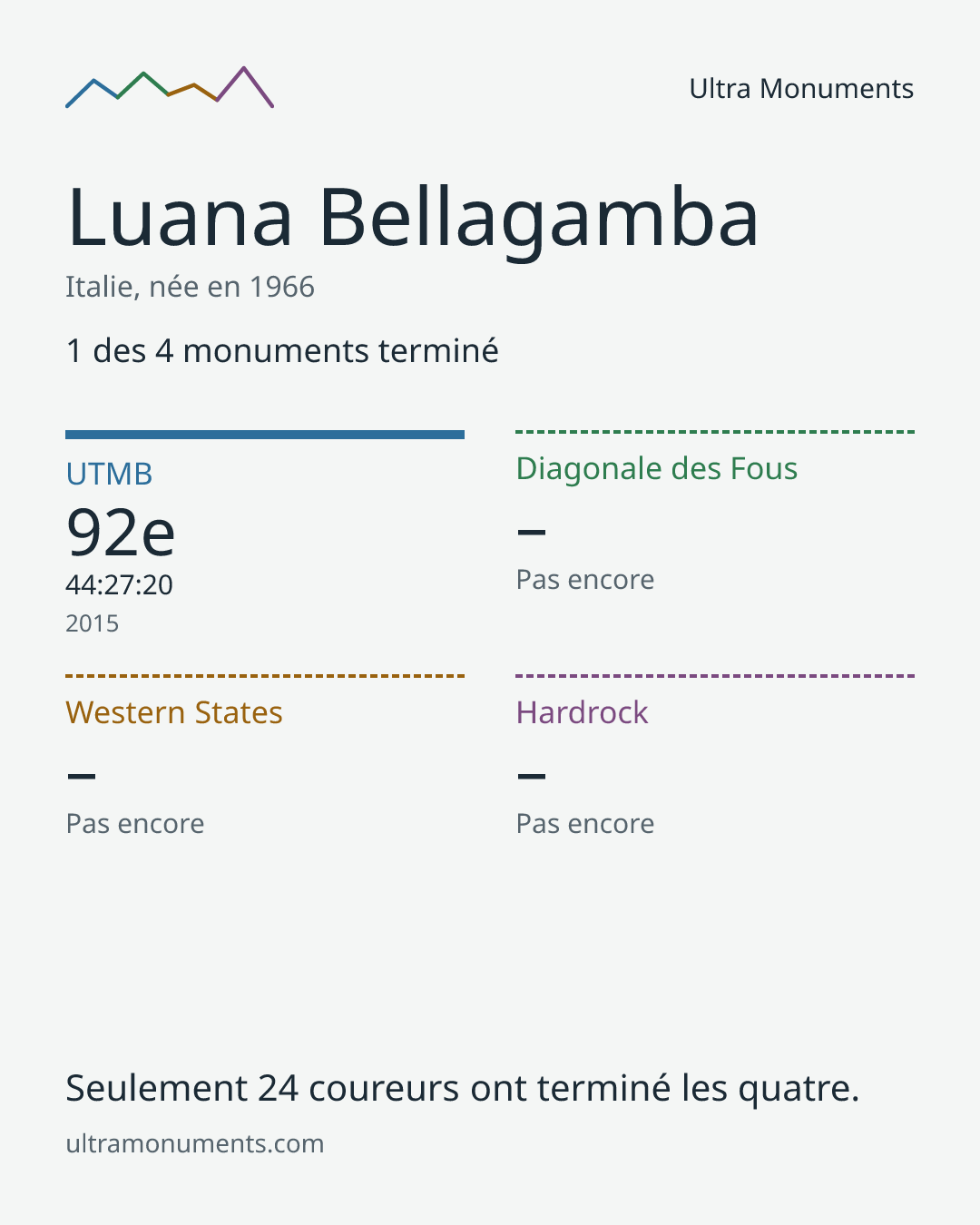 Carte des résultats de Luana Bellagamba