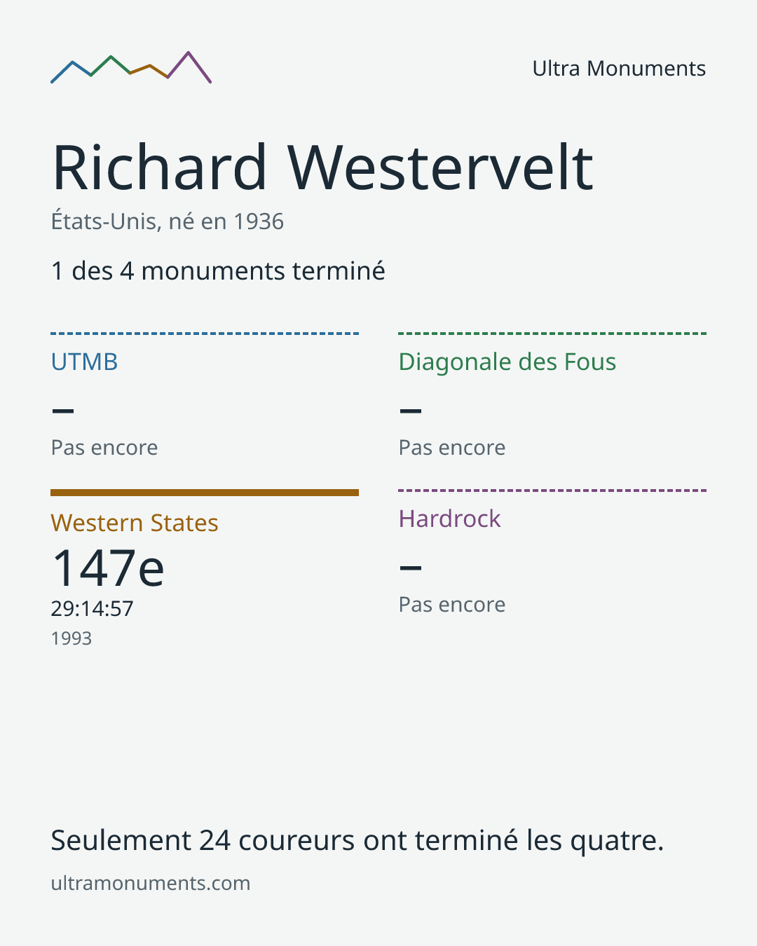 Carte des résultats de Richard Westervelt