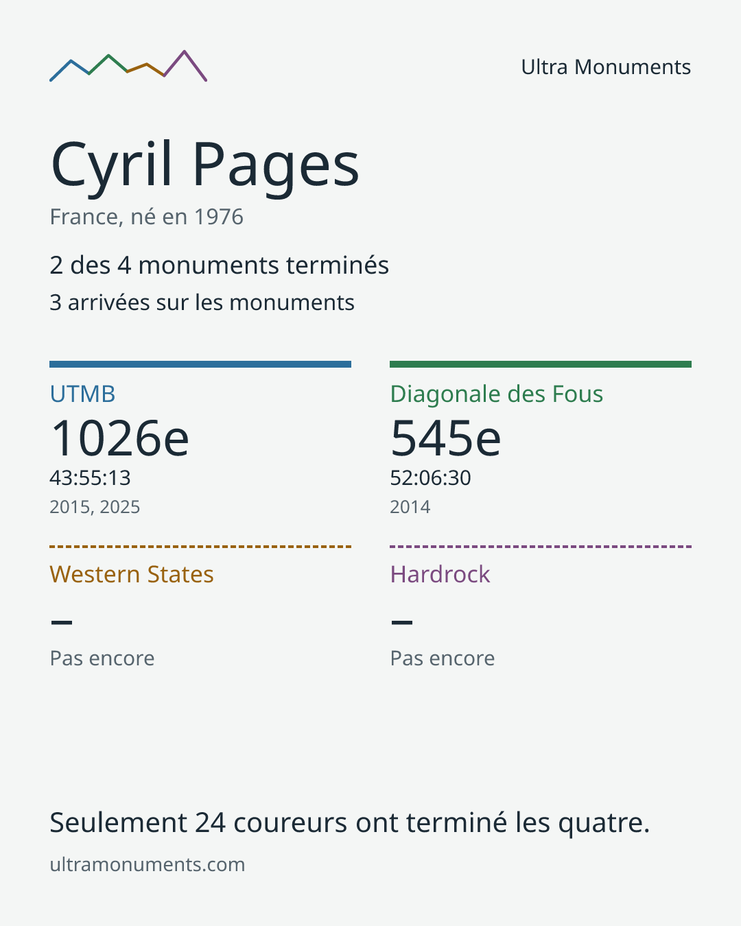 Carte des résultats de Cyril Pages