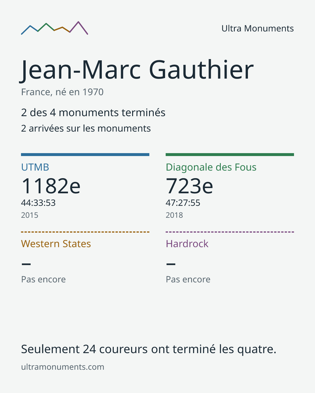 Carte des résultats de Jean-Marc Gauthier