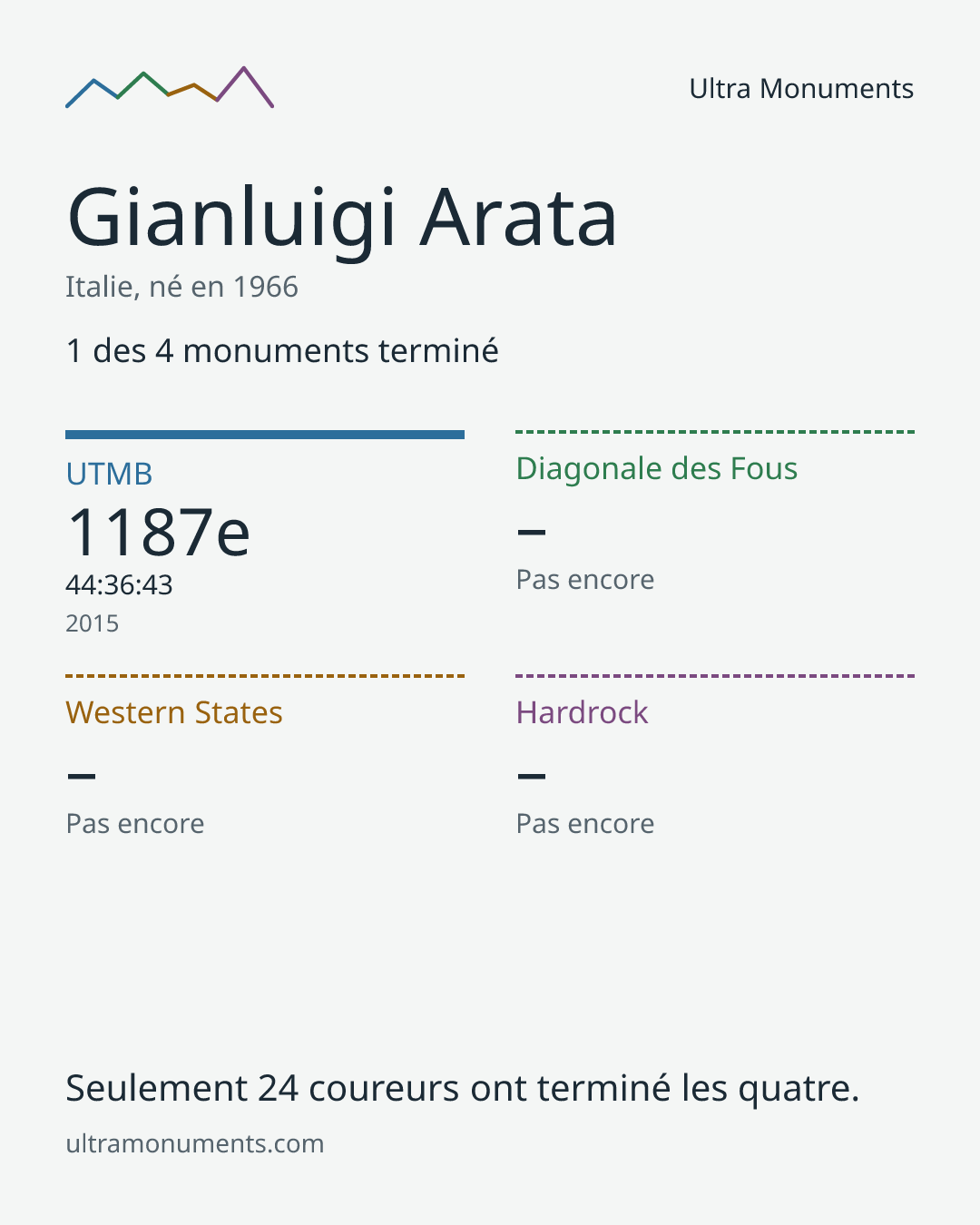 Carte des résultats de Gianluigi Arata