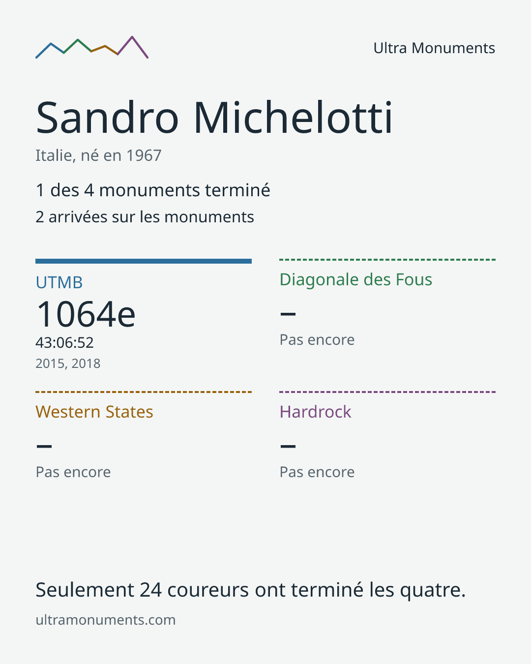 Carte des résultats de Sandro Michelotti