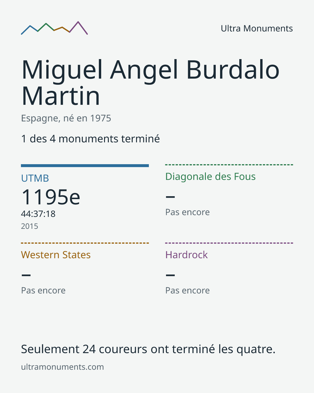Carte des résultats de Miguel Angel Burdalo Martin