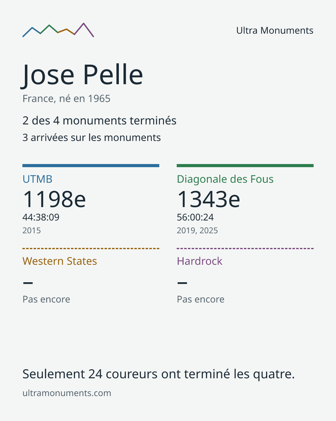 Carte des résultats de Jose Pelle
