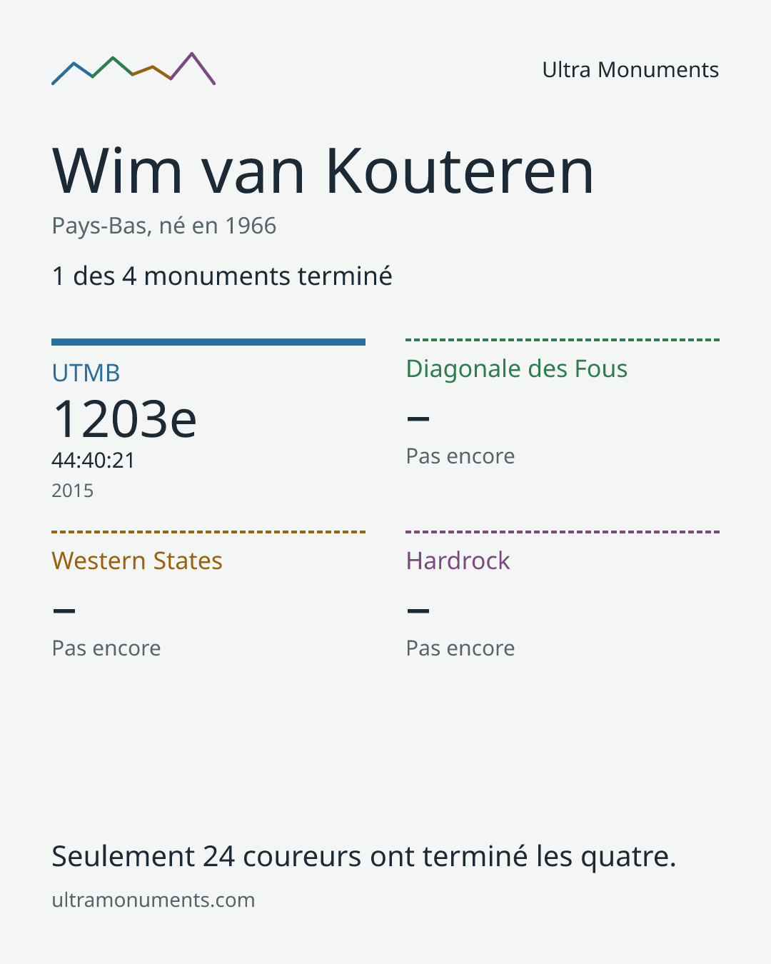 Carte des résultats de Wim van Kouteren