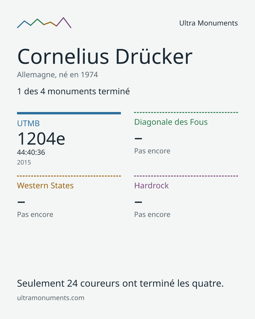 Carte des résultats de Cornelius Drücker