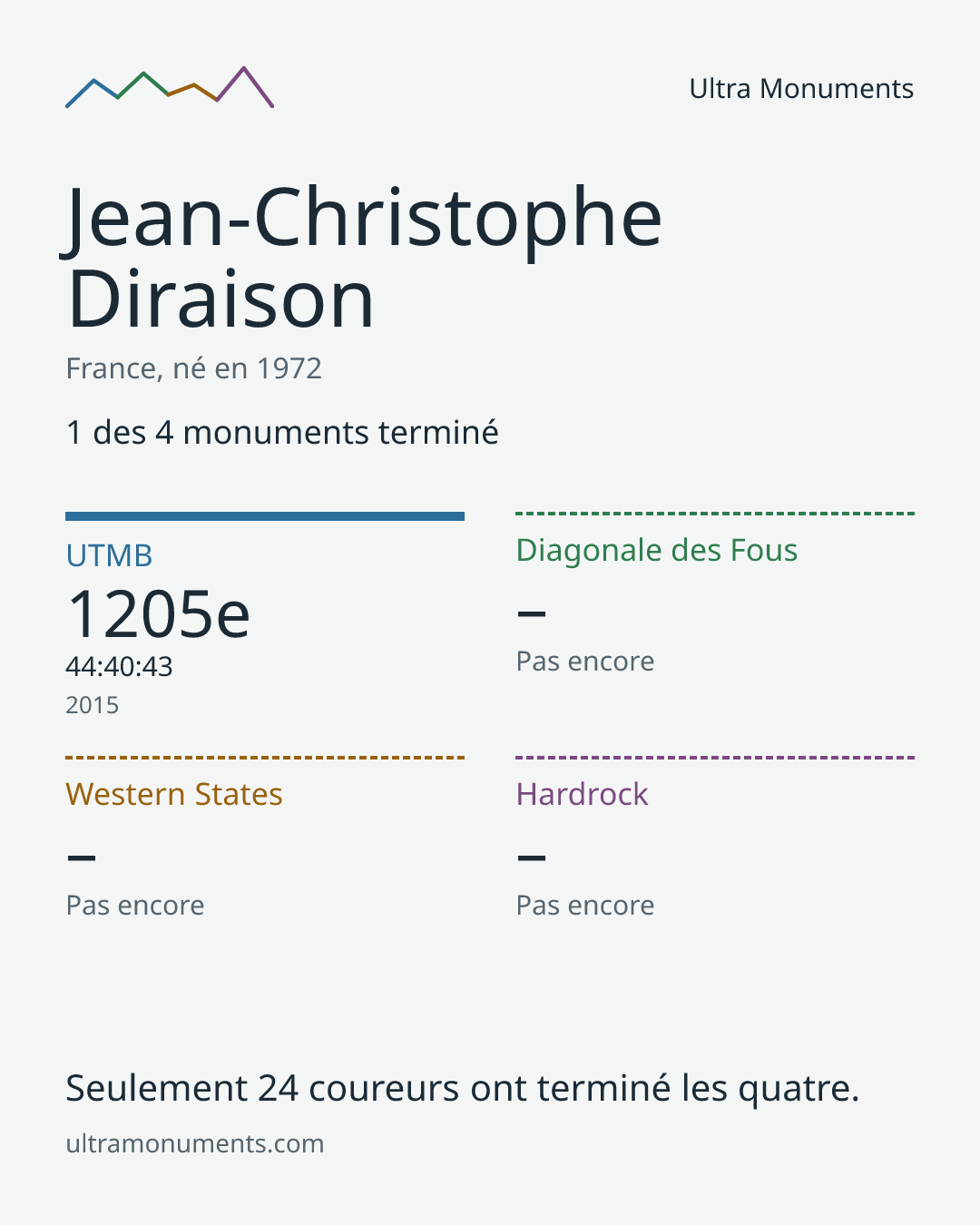 Carte des résultats de Jean-Christophe Diraison