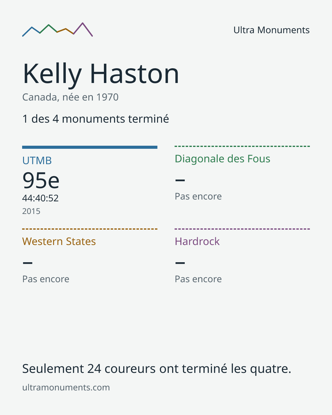 Carte des résultats de Kelly Haston