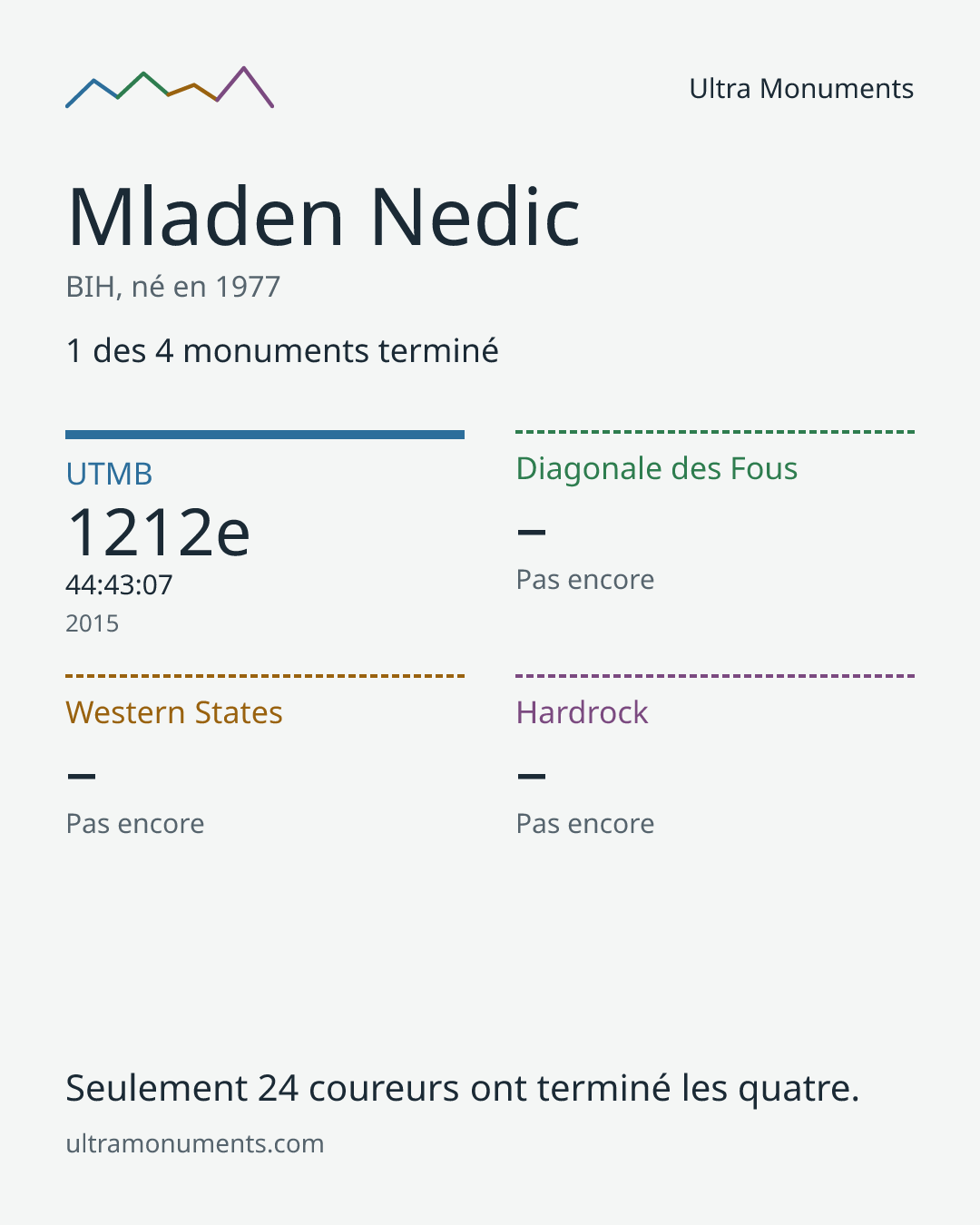 Carte des résultats de Mladen Nedic