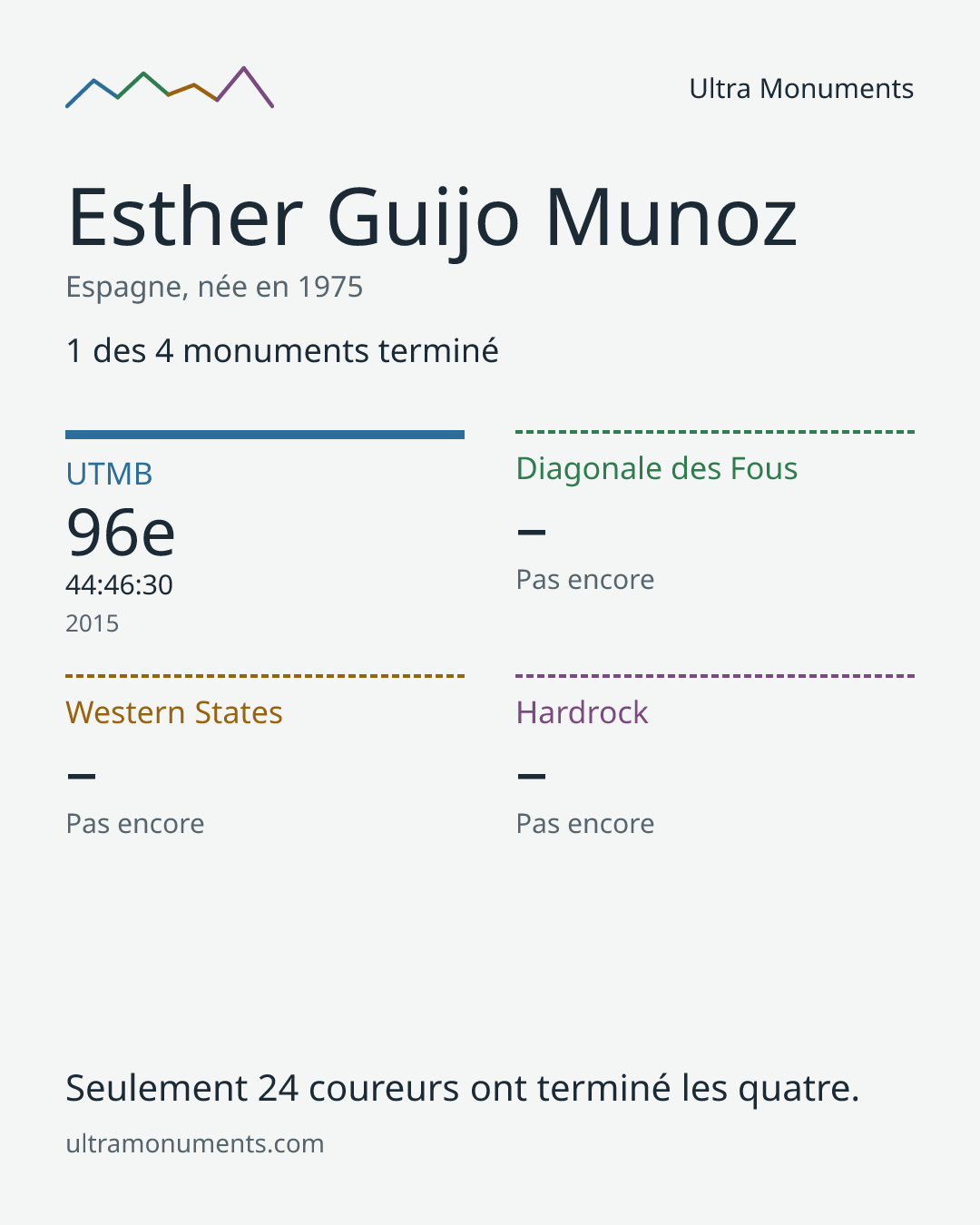 Carte des résultats de Esther Guijo Munoz