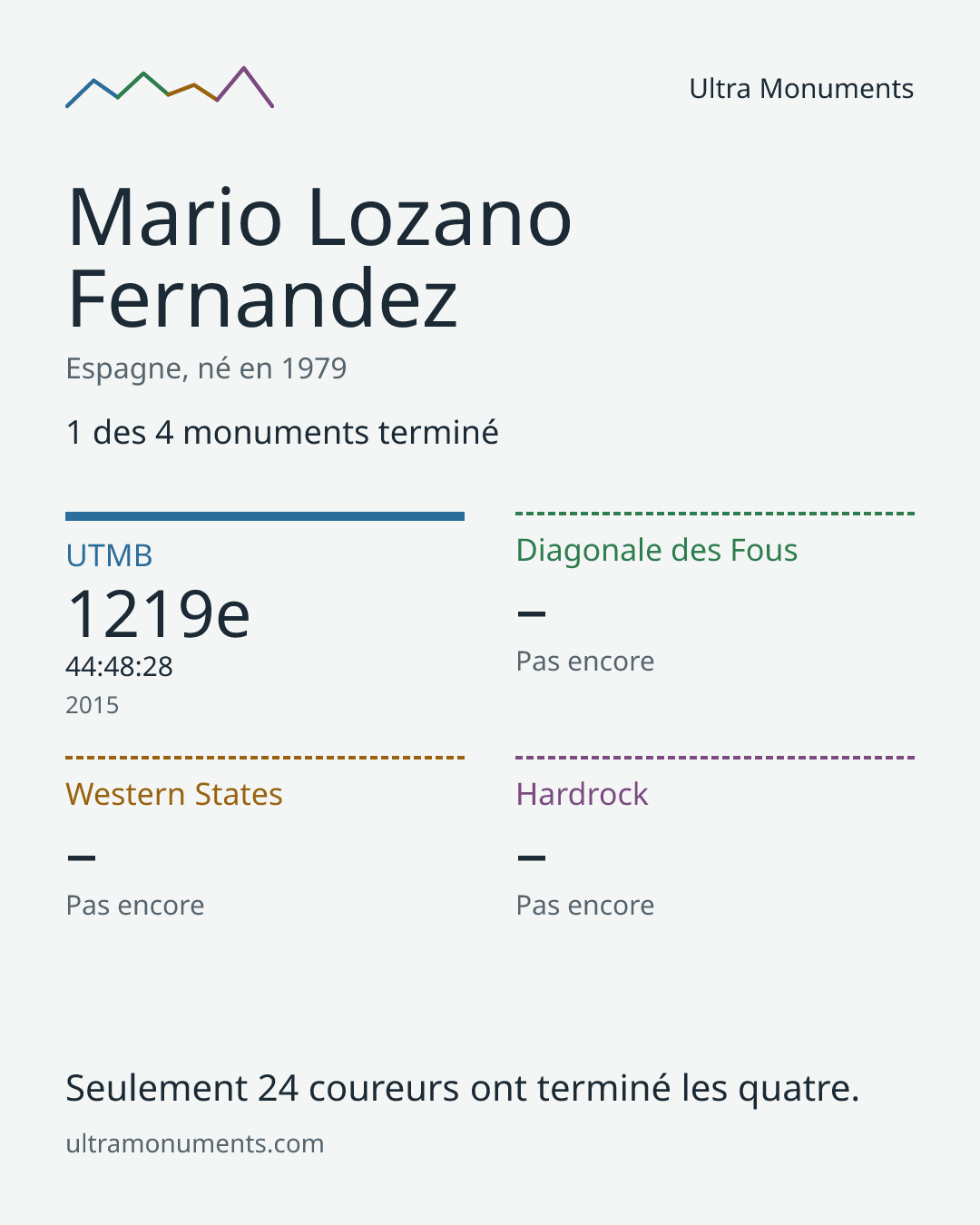 Carte des résultats de Mario Lozano Fernandez