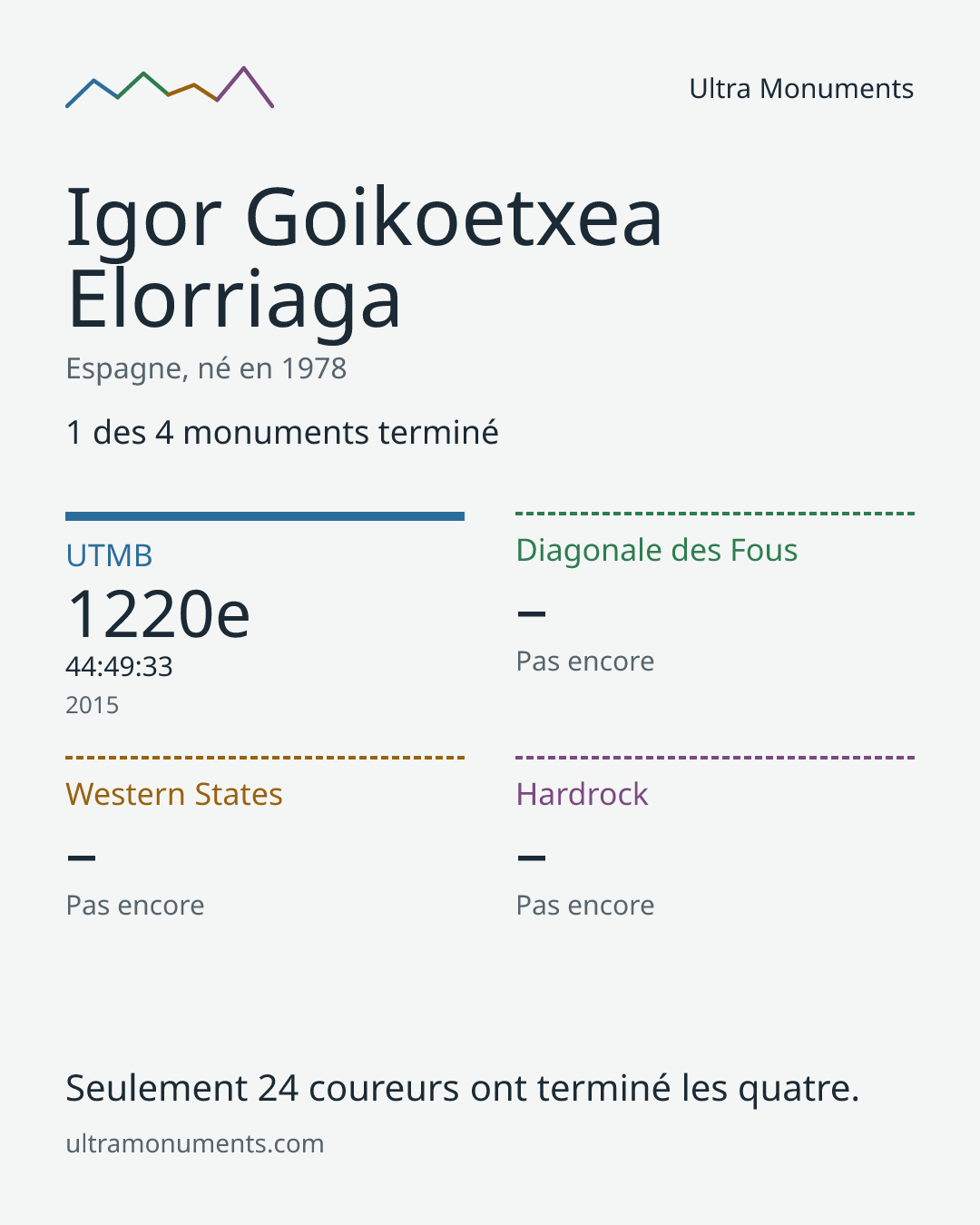 Carte des résultats de Igor Goikoetxea Elorriaga