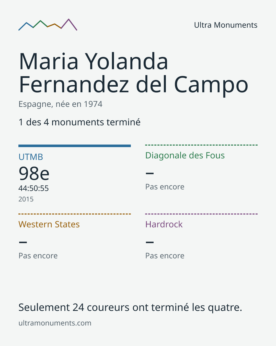 Carte des résultats de Maria Yolanda Fernandez del Campo