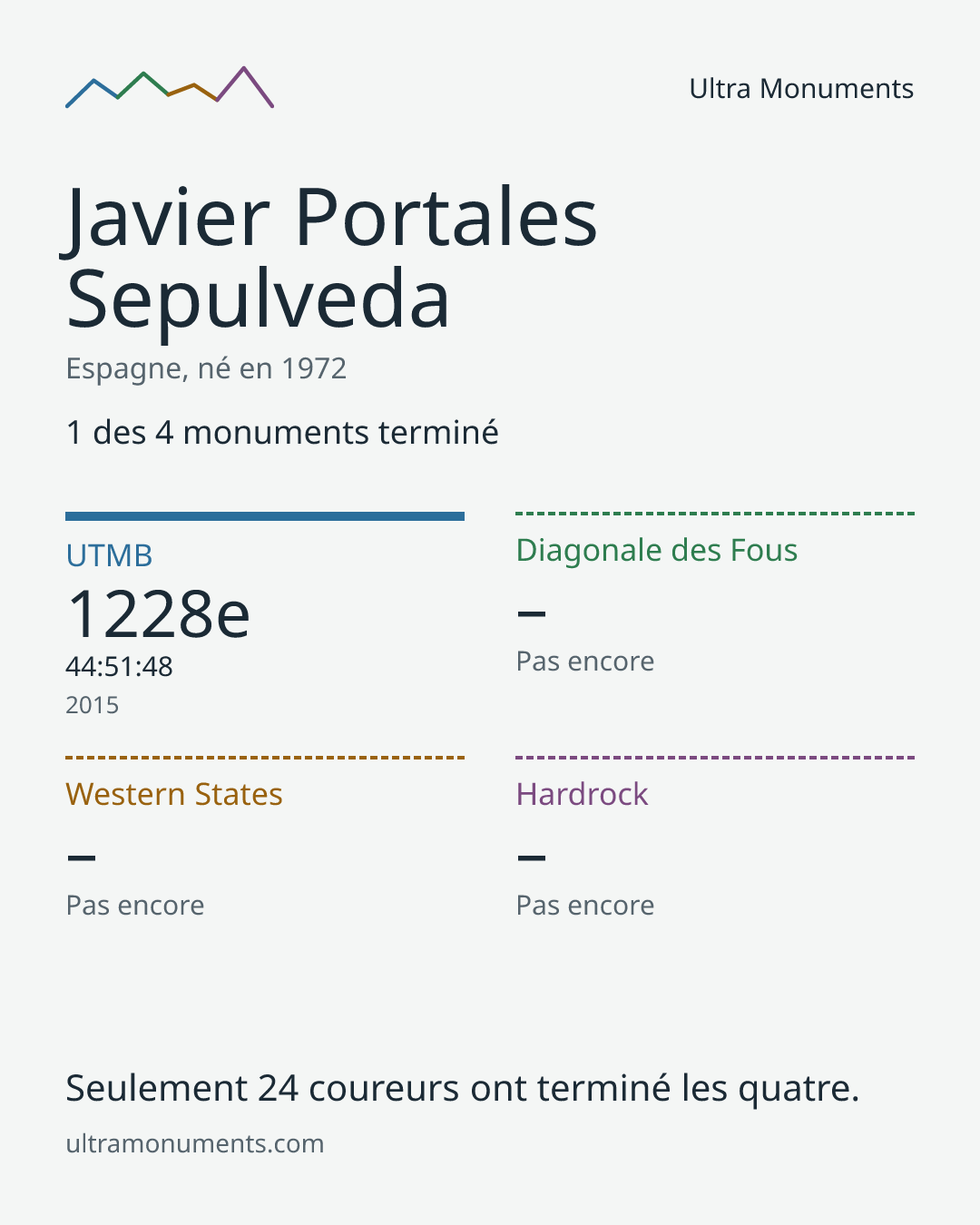 Carte des résultats de Javier Portales Sepulveda