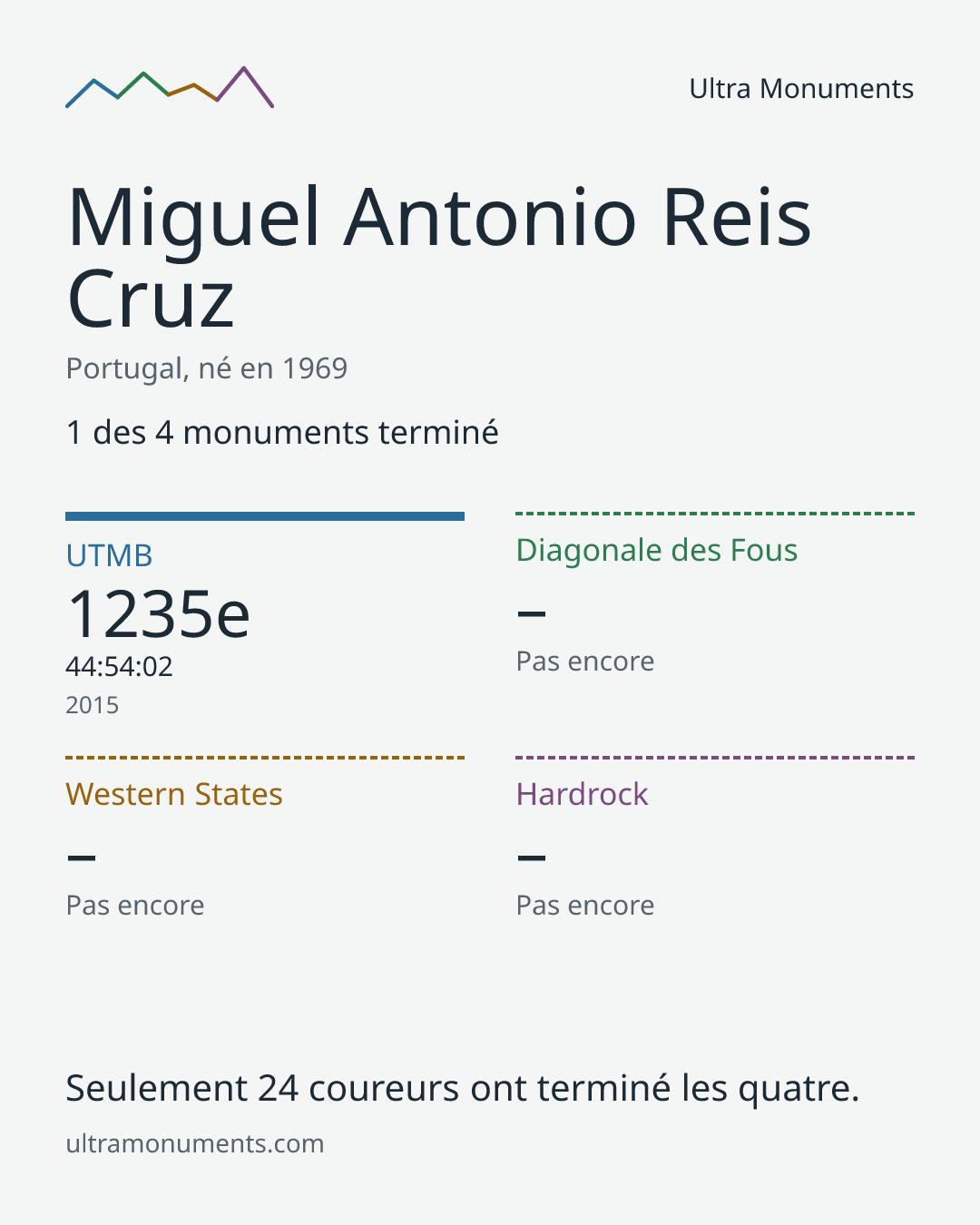 Carte des résultats de Miguel Antonio Reis Cruz