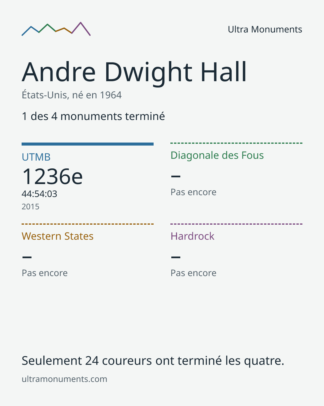Carte des résultats de Andre Dwight Hall