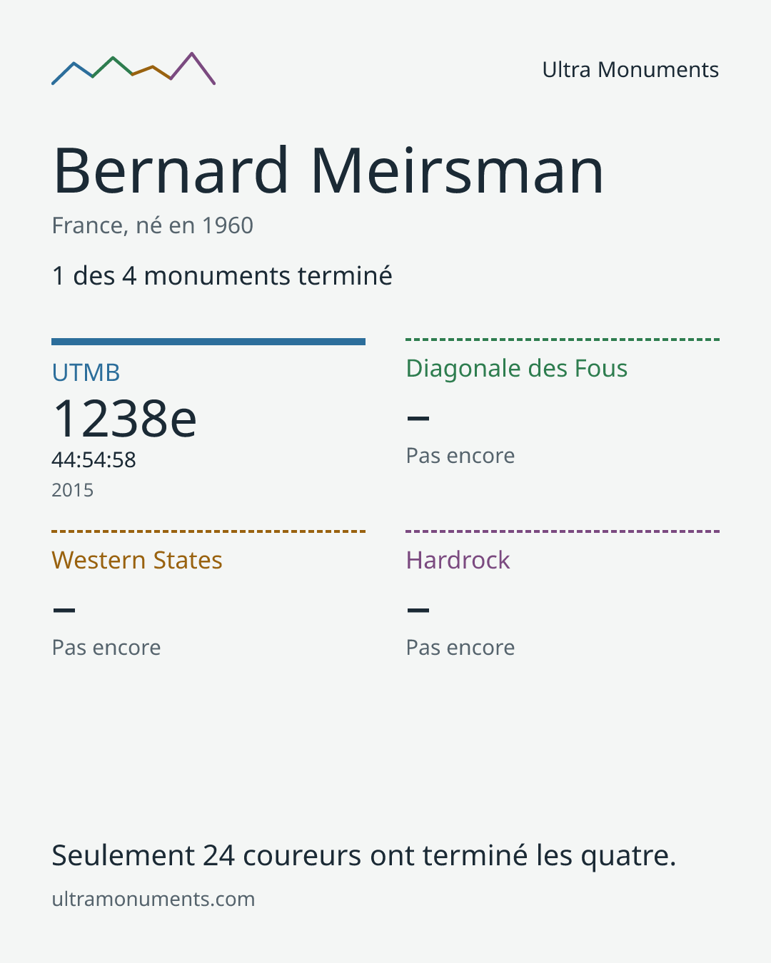 Carte des résultats de Bernard Meirsman