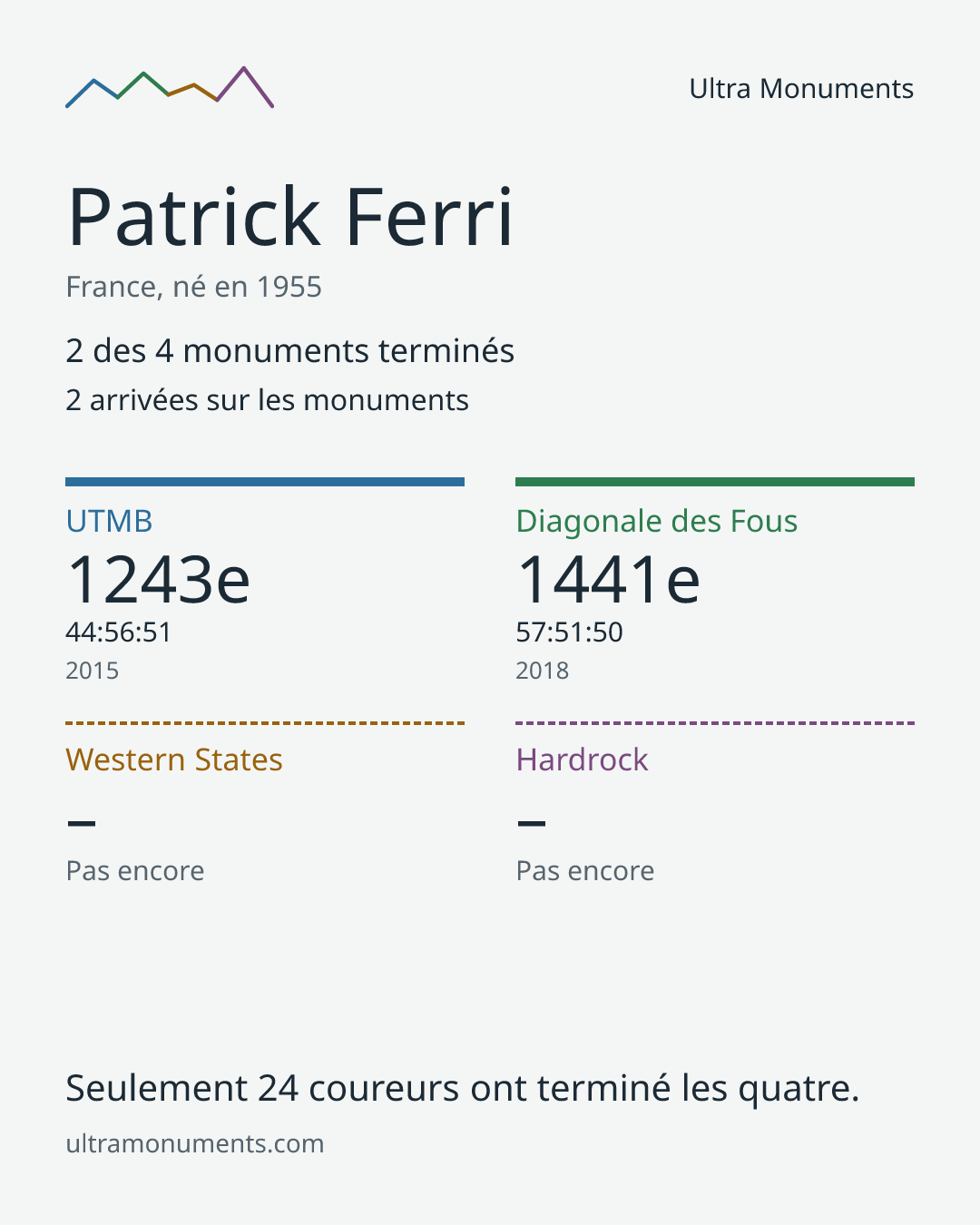Carte des résultats de Patrick Ferri