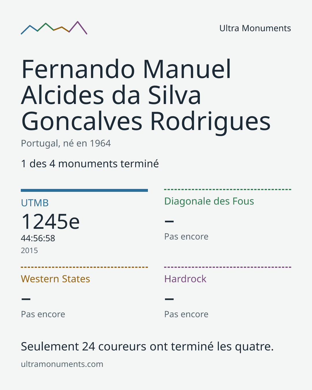 Carte des résultats de Fernando Manuel Alcides da Silva Goncalves Rodrigues