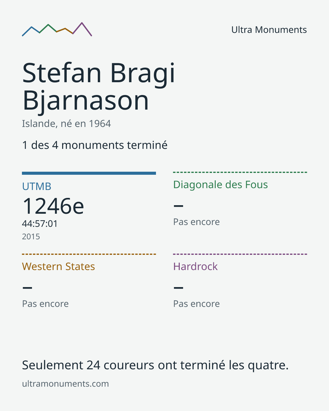 Carte des résultats de Stefan Bragi Bjarnason